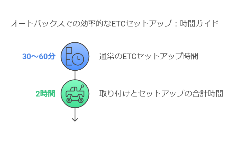 オートバックスでETC取り付けにかかる時間は？