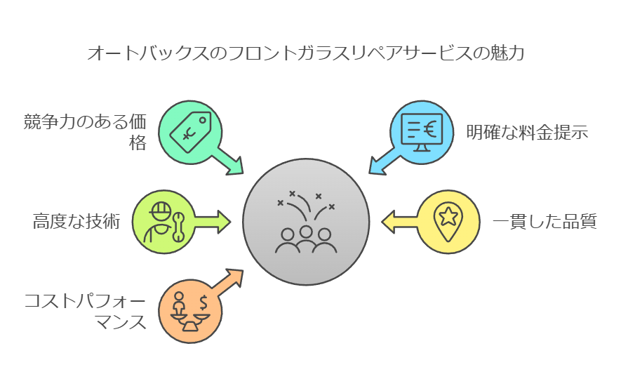 オートバックスのガラスリペア料金と他店との違い