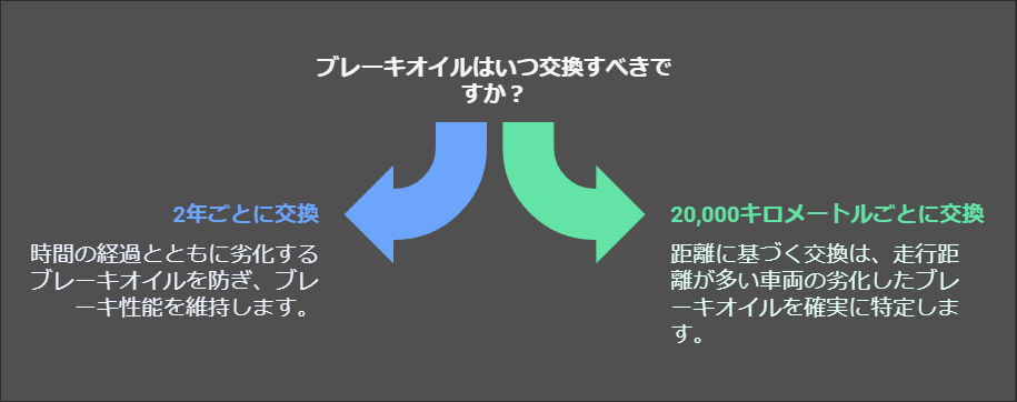 ブレーキオイルの交換は何年に1回が目安？