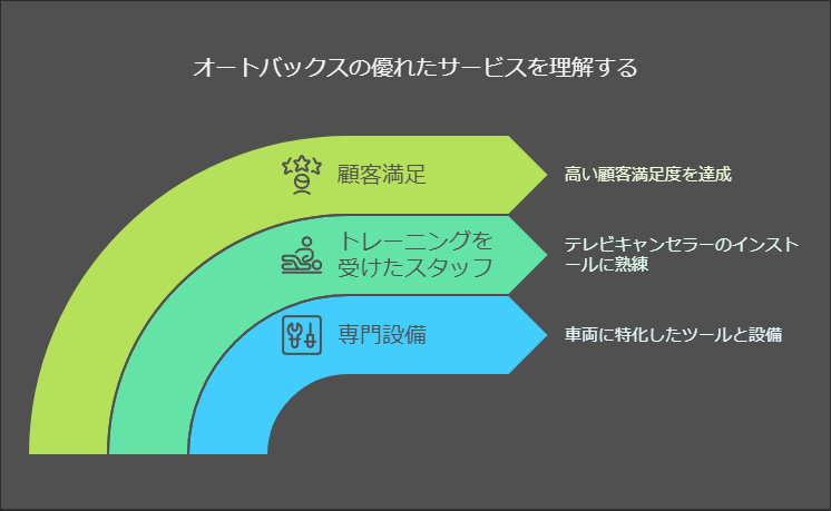 専門的な知識を持つスタッフによる安心の作業