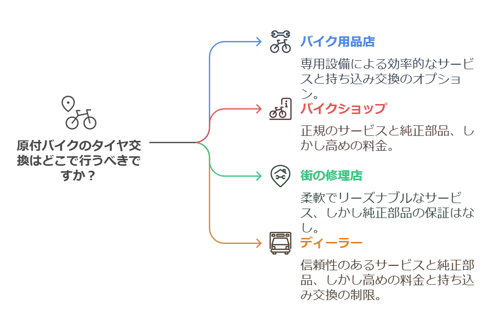 オートバックスで原付タイヤ交換はできる？