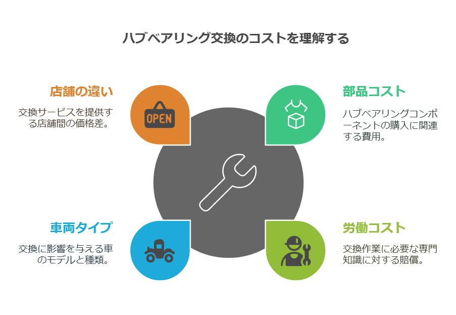 オートバックス ハブベアリング交換工賃の相場とは